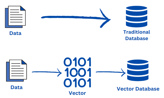Mastering Complex Data: The Transformative Power of Vector Databases ...
